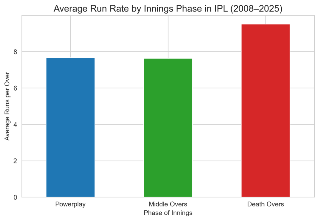 average run rate by innings phase in ipl from 2008 to 2025