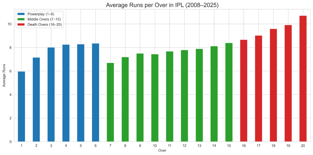 average runs per over in IPL from 2008 to 2025