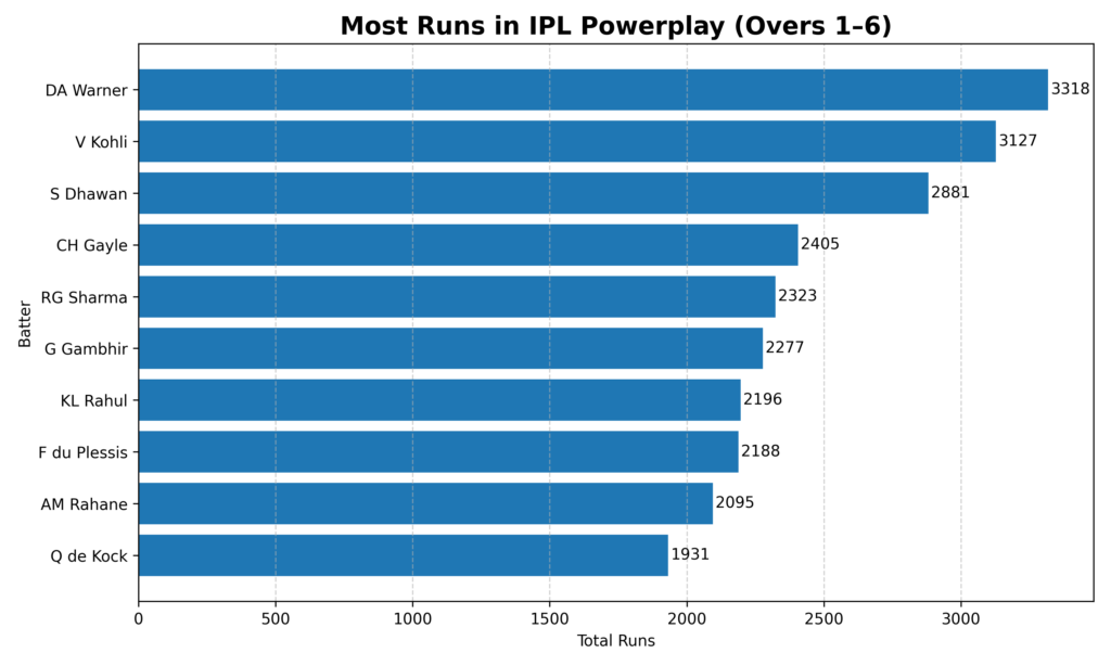 Horizontal bar chart showing the batters with the most runs in IPL powerplay overs (1–6). David Warner leads with about 3318 runs, followed by Virat Kohli and Shikhar Dhawan, highlighting the most consistent powerplay scorers in IPL history.