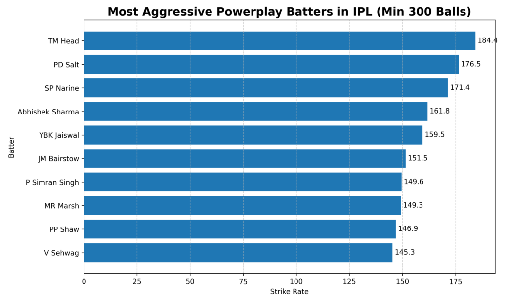 “Horizontal bar chart showing the most aggressive IPL powerplay batters based on strike rate (minimum 300 balls faced). Travis Head leads with a strike rate of about 184.4, followed by Phil Salt and Sunil Narine, highlighting the most explosive hitters in the first six overs
