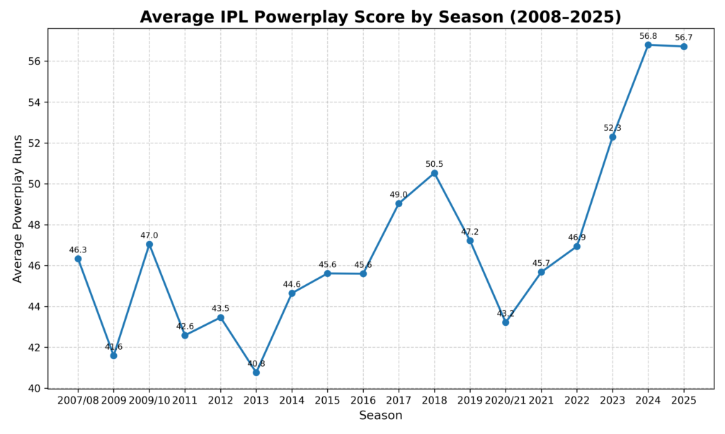 Line chart showing the average IPL powerplay score by season from 2008 to 2025, illustrating a gradual increase in scoring rates, with averages rising from around 46 runs in early seasons to nearly 57 runs in recent seasons.