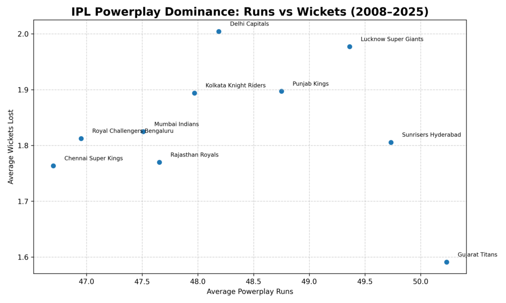 Scatter plot comparing IPL teams’ average powerplay runs and wickets lost from 2008–2025. Gujarat Titans and Sunrisers Hyderabad score the most runs with fewer wickets lost, while Delhi Capitals and Lucknow Super Giants score high but lose more wickets.