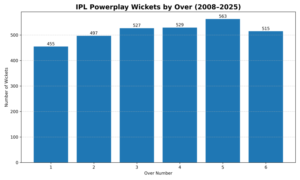 “Bar chart showing IPL powerplay wickets by over from 2008–2025. Wickets increase gradually through the powerplay, peaking in the 5th over with about 563 wickets, before slightly dropping in the 6th over