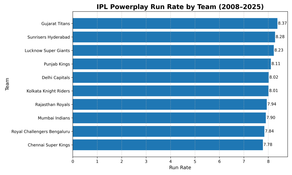 Horizontal bar chart showing IPL powerplay run rate by team from 2008–2025. Gujarat Titans lead with a run rate of about 8.37, followed by Sunrisers Hyderabad and Lucknow Super Giants, while Chennai Super Kings have the lowest among the listed teams at around 7.78.