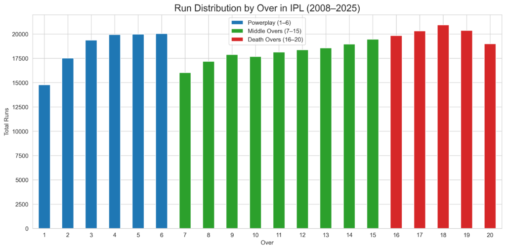 run distribution by over in IPL from 2008 to 2025